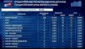 Предварительные итоги выборов в Госдуму после подсчета 95,18% голосов