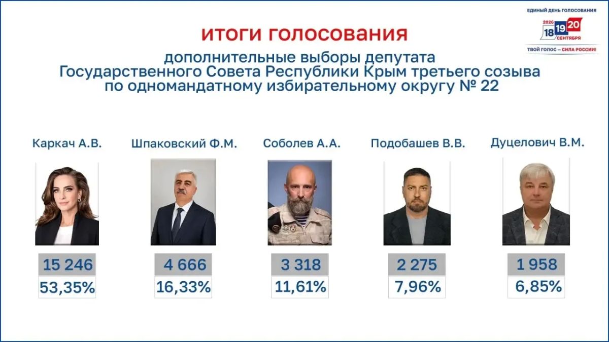 Итоги голосования на дополнительных выборах депутата Государственного Совета Республики Крым третьего созыва по одномандатному избирательному округу № 22 Голоса избирателей распределились следующим образом: