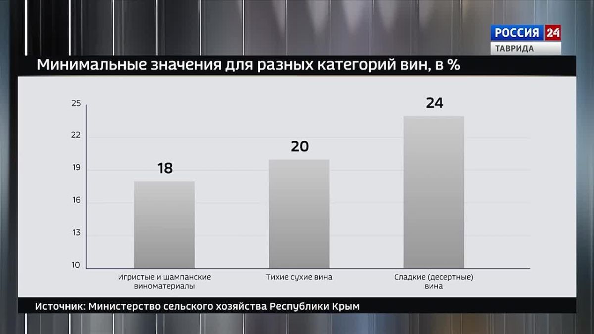 Крым в Цифрах: в регионе стартовала полномасштабная уборка винограда урожая 2026 года
