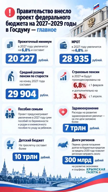 Правительство РФ внесло в Госдуму проект федерального бюджета на 2027-2029 гг