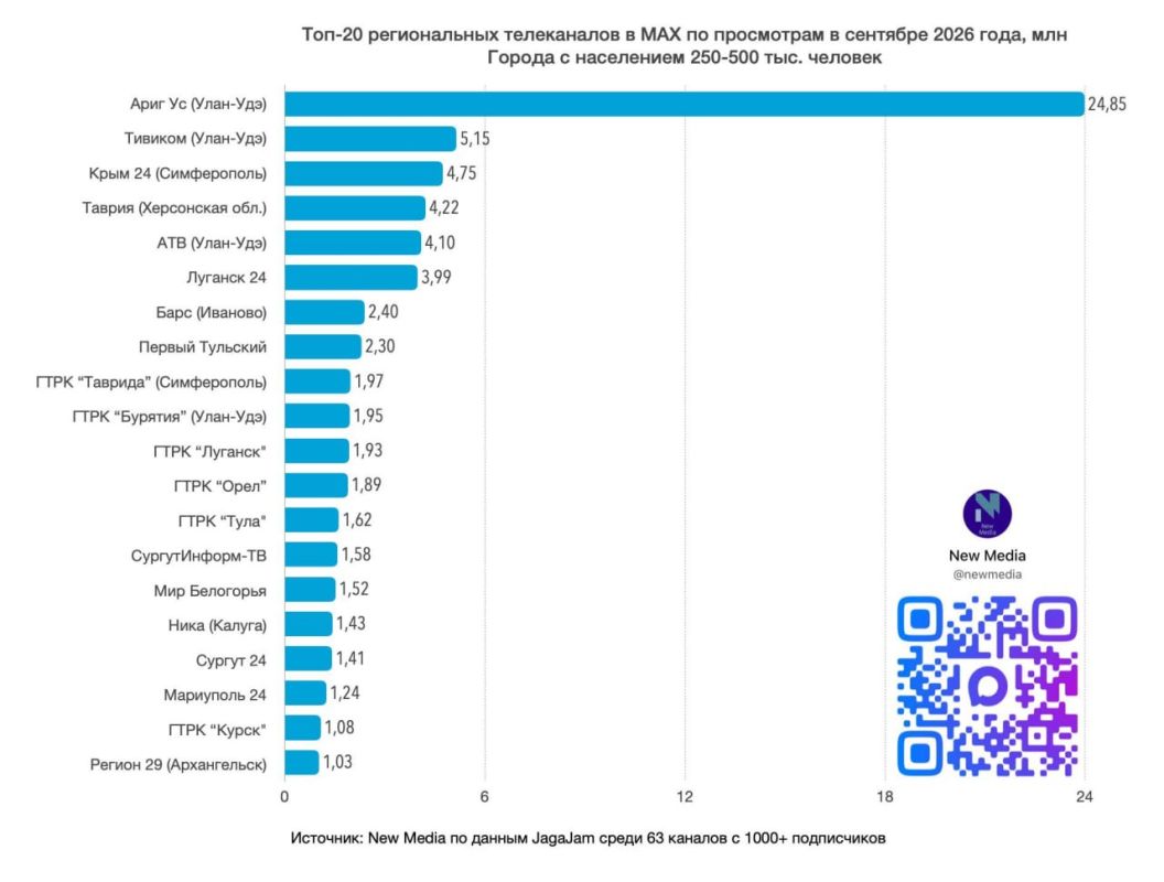 «Крым 24» в ТОПе региональных телеканалов в MAX по итогам сентября