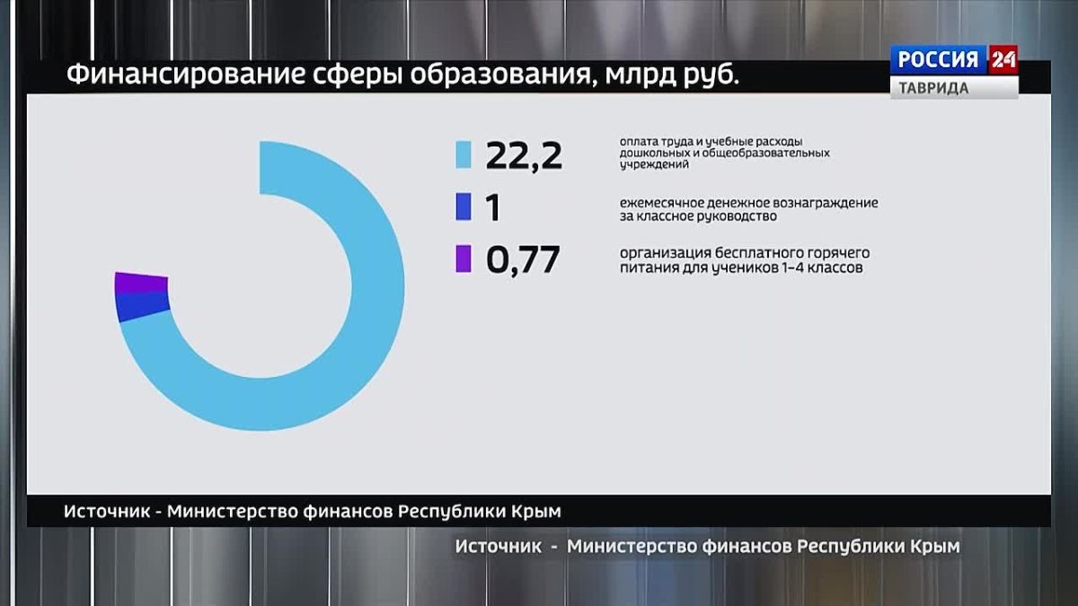 Крым в Цифрах: финансирование сфер образования, здравоохранения и социально-культурной сферы в Крыму