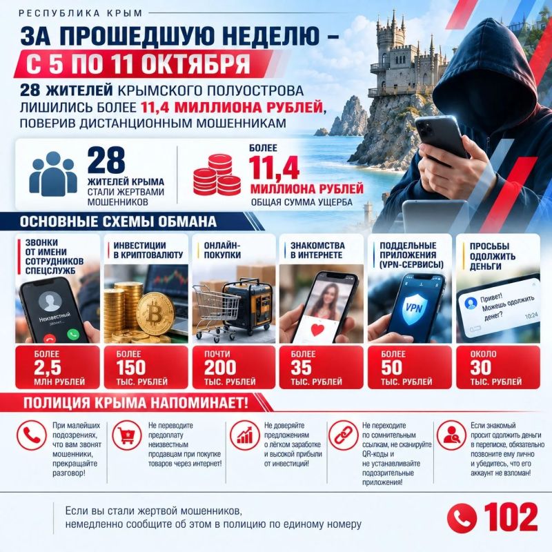 28 крымчан за неделю лишились более 11,4 млн рублей изза мошенников