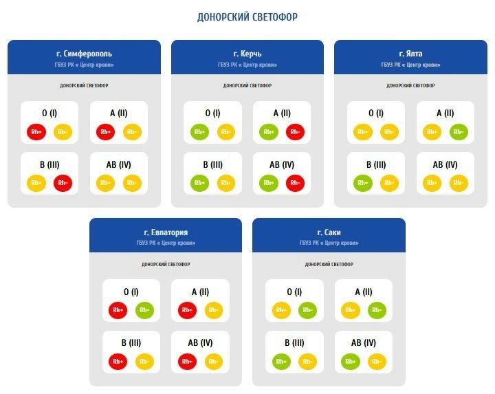 В Крыму нуждаются в донорах с первой положительной и второй отрицательной группами крови