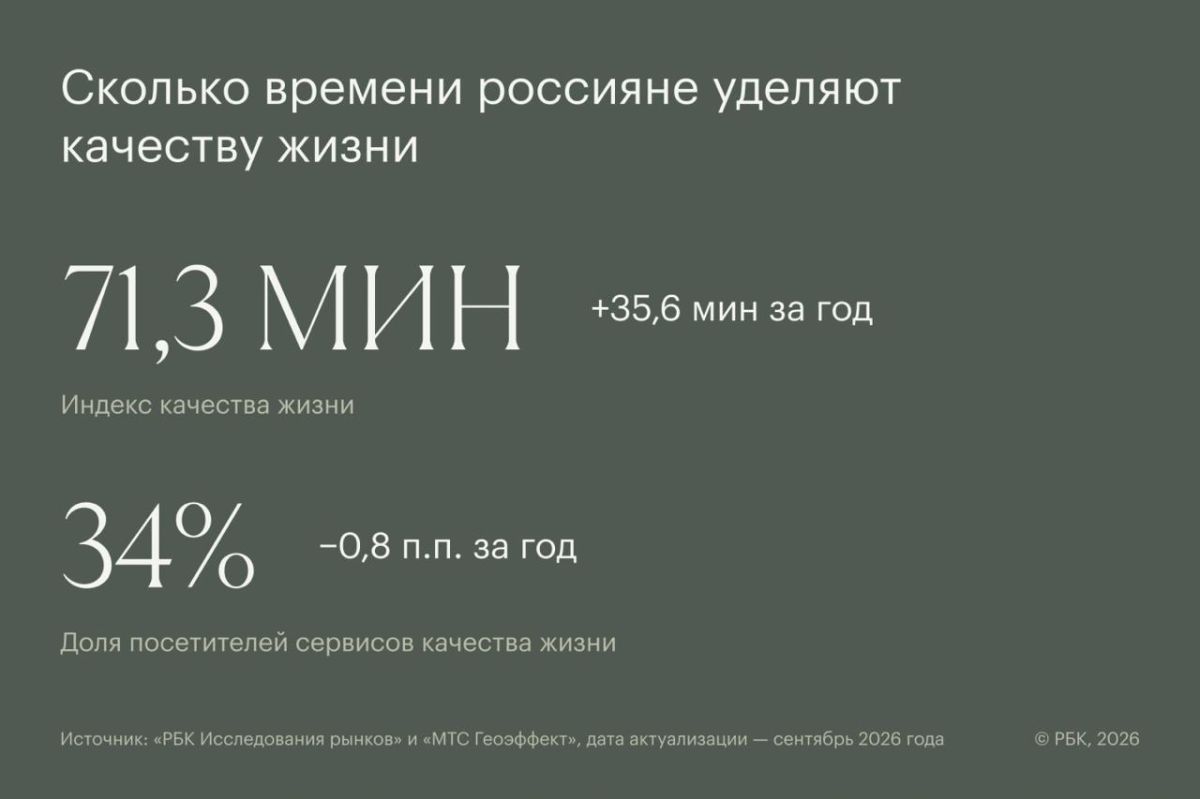 Сколько времени россияне тратят на заботу о себе?