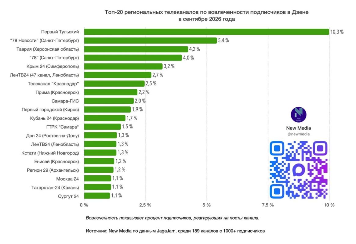 «Крым 24» в ТОПе региональных телеканалов в Дзене по итогам сентября
