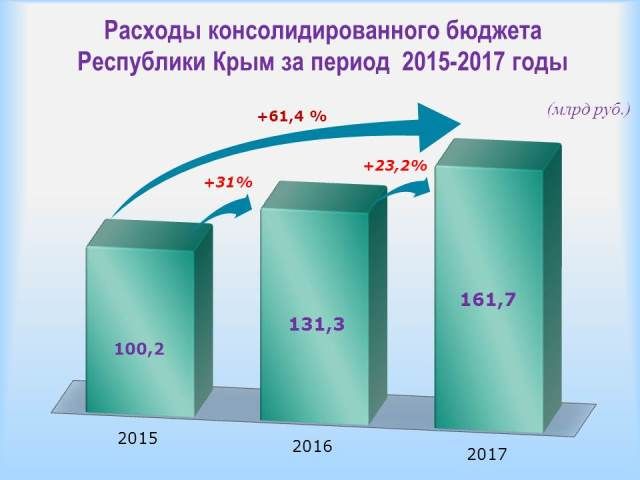 Доходы бюджета выросли. Доходы бюджета выросли