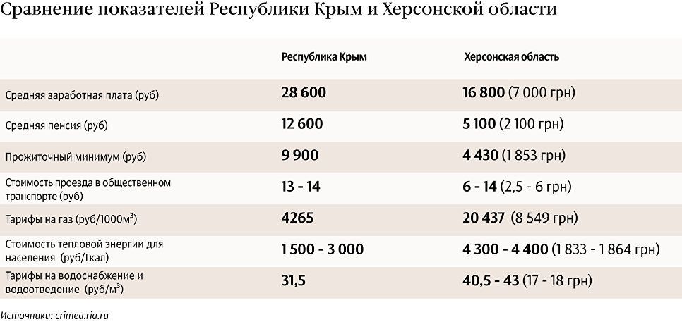 Индекс республики крым. Республика Крым средняя зарплата. Средняя зарплата Херсонская область.