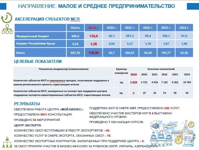 Федеральный проект улучшение условий ведения предпринимательской деятельности