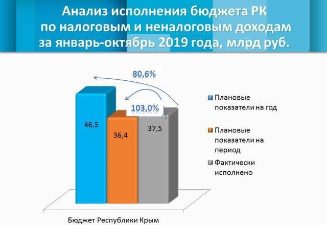 Республика крым доходы