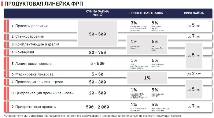 Программа фонда развития промышленности лизинговые проекты