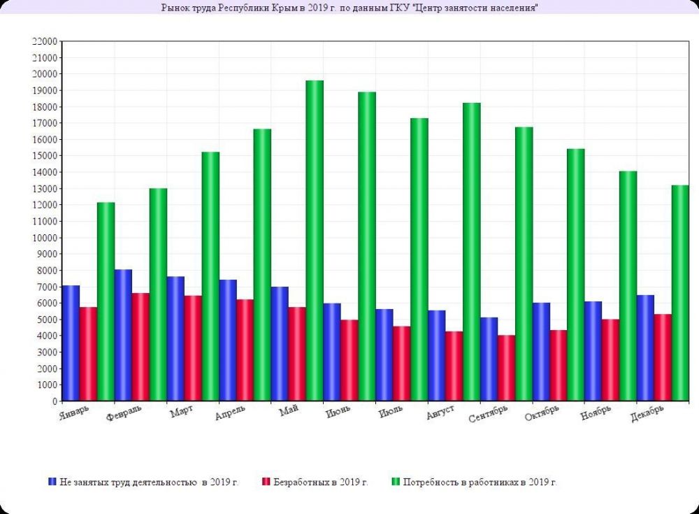 Зарплаты в крыму. Рынок труда в Крыму. Отрасли рынка труда. Средняя зарплата по Крыму. Занятость населения в Крыму.