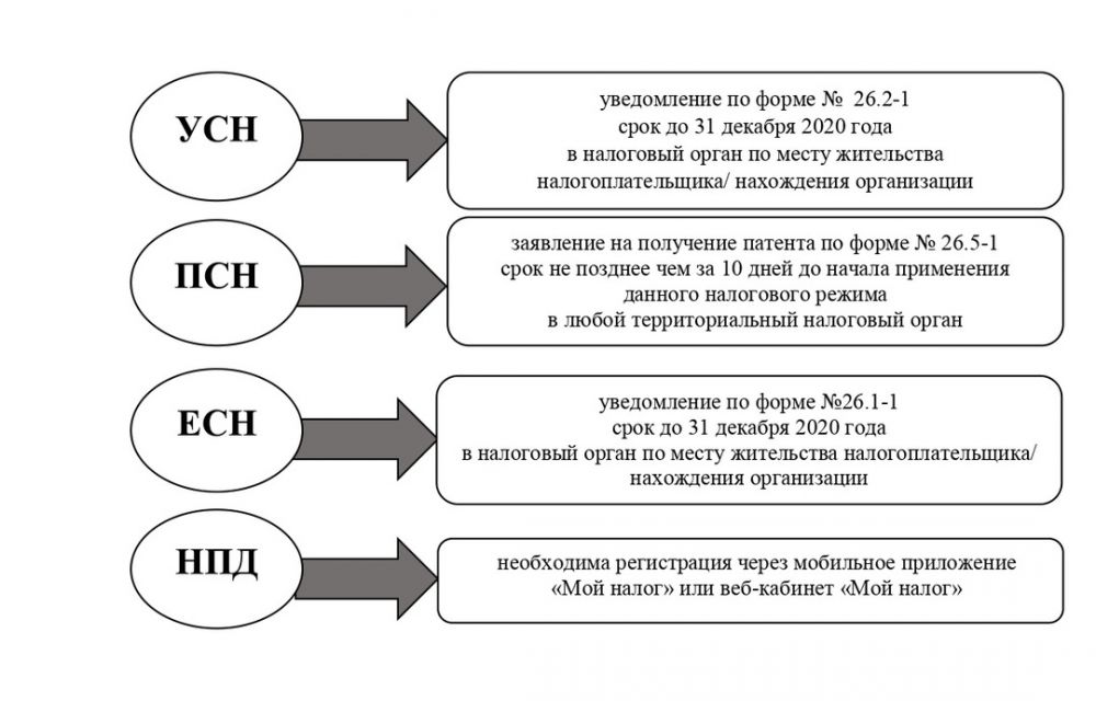 Схемы налогообложения для ооо