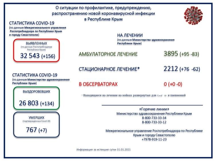 Коронавирус в Крыму, последние новости на 1 февраля: за сутки COVID-19 заболело 156 человек