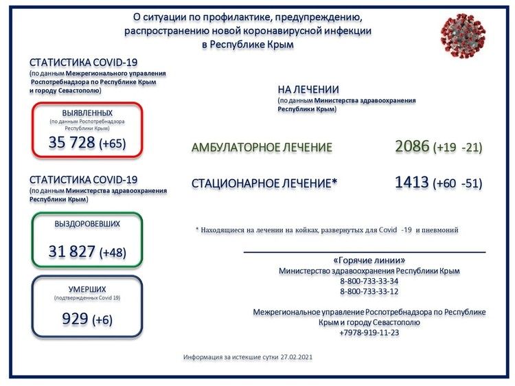 Коронавирус в Крыму, последние новости на 28 февраля: за сутки зафиксировали 65 зараженных