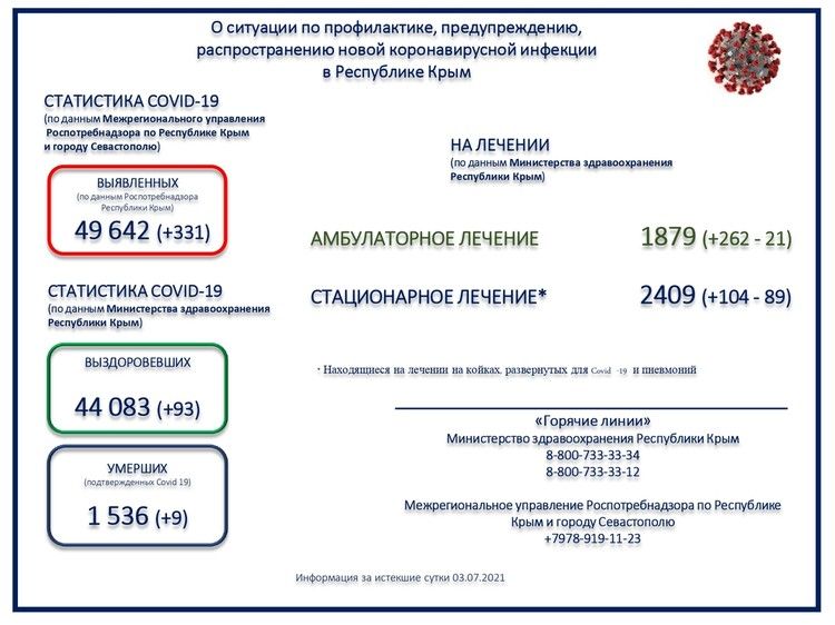 Коронавирус в Крыму, последние новости на 4 июля: плюс 331 заболевший за сутки