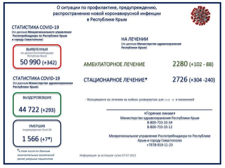 Коронавирус в Крыму, последние новости на 8 июля: плюс 342 заболевших
