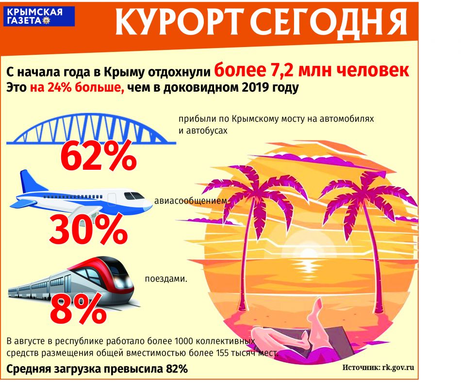 Сколько туристов отдохнуло в Крыму &#8212; инфографика