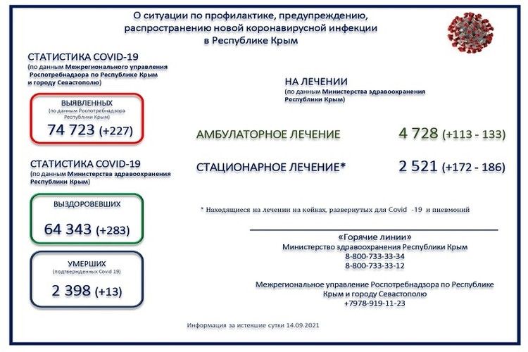 Коронавирус в Крыму, последние новости на 15 сентября: Заболели еще 227 человек