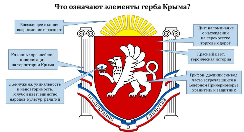 Как расшифровывается крым. Старый герб Крыма. Флаг и герб Крыма. Нарисовать герб Крыма. Флаг и герб Крыма 2021.