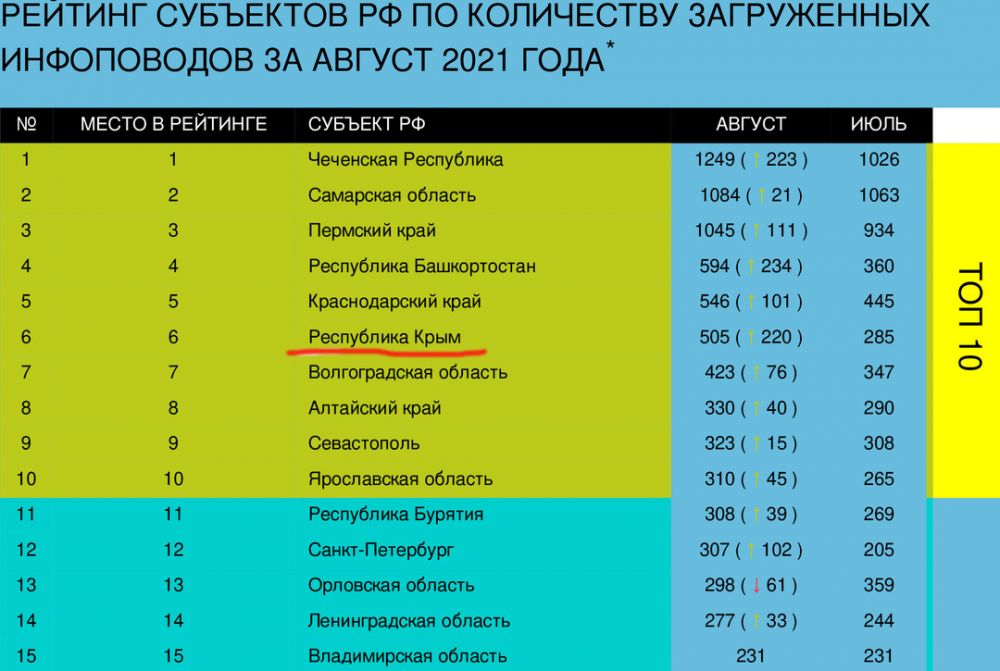 Среди субъектов. Код Республики Крым как субъекта РФ.