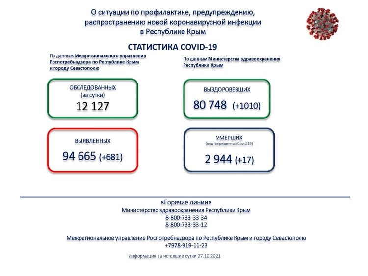 Коронавирус в Крыму, последние новости на 28 октября: обновлен очередной антирекорд