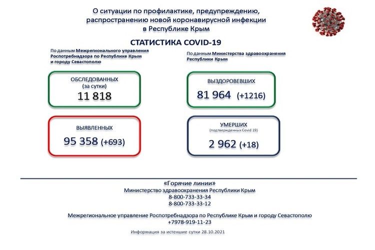 Коронавирус в Крыму, последние новости на 29 октября: Обновлен суточный максимум по количеству заболевших и умерших