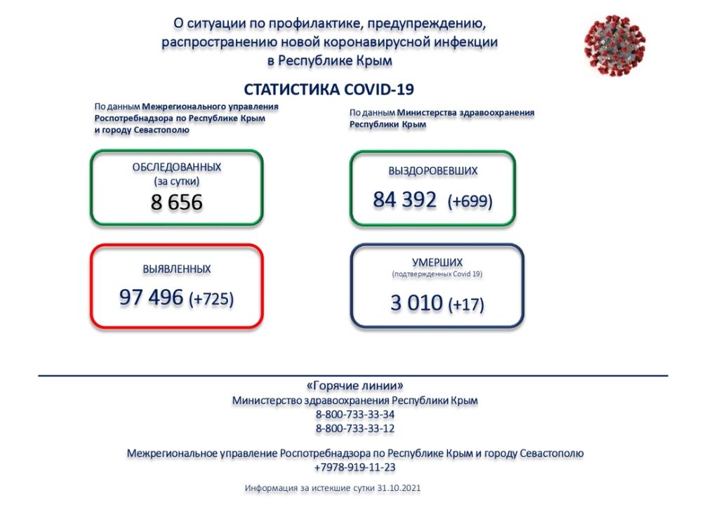 В Крыму за сутки коронавирусом заболели ещё 725 человек