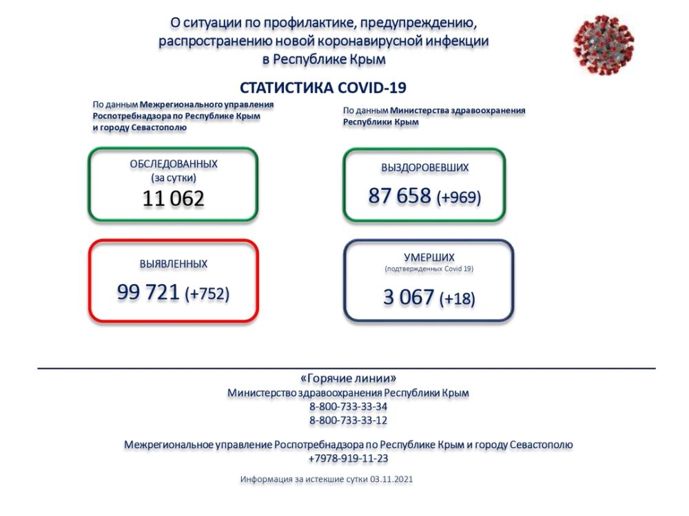 В Крыму за сутки коронавирусом заболели ещё 752 человека