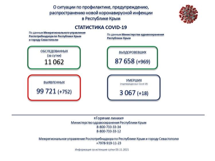 Коронавирус в Крыму, последние новости на 4 ноября: Выявлен еще 752 случая заболевания