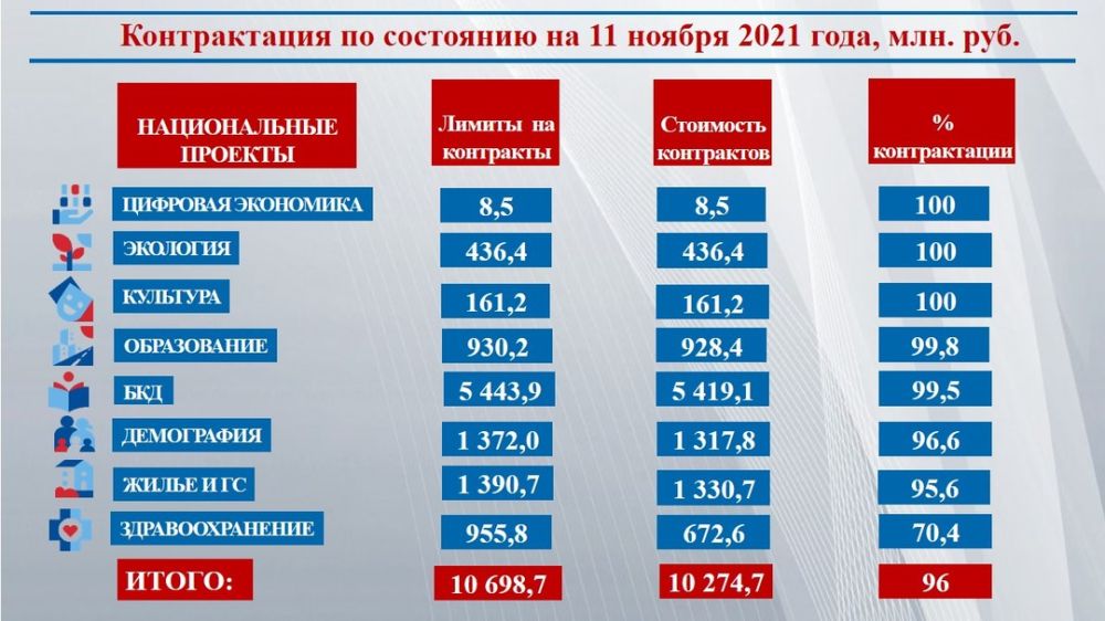 Кассовое исполнение национальных проектов