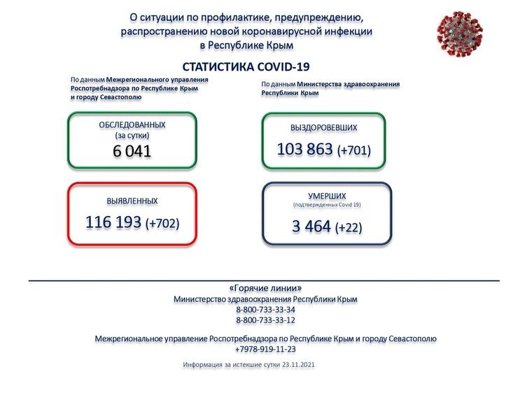 Коронавирус в Крыму, последние новости на 24 ноября: Выявлено еще 702 случая заболевания