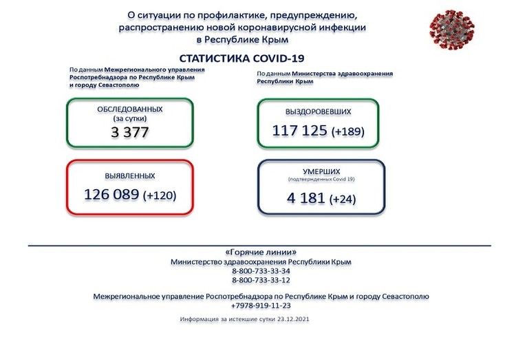 Что в крыму с коронавирусом на сегодня. Смотреть фото Что в крыму с коронавирусом на сегодня. Смотреть картинку Что в крыму с коронавирусом на сегодня. Картинка про Что в крыму с коронавирусом на сегодня. Фото Что в крыму с коронавирусом на сегодня