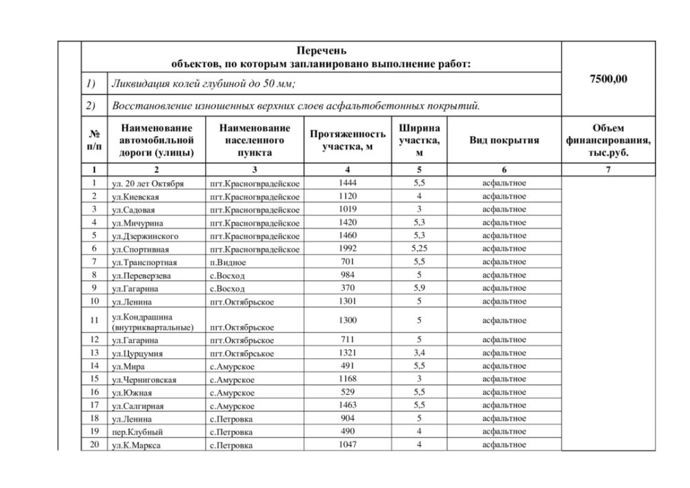 Перечень объектов дорожного сервиса. Перечень выполненных объектов. Бюджетные ассигнования картинки.