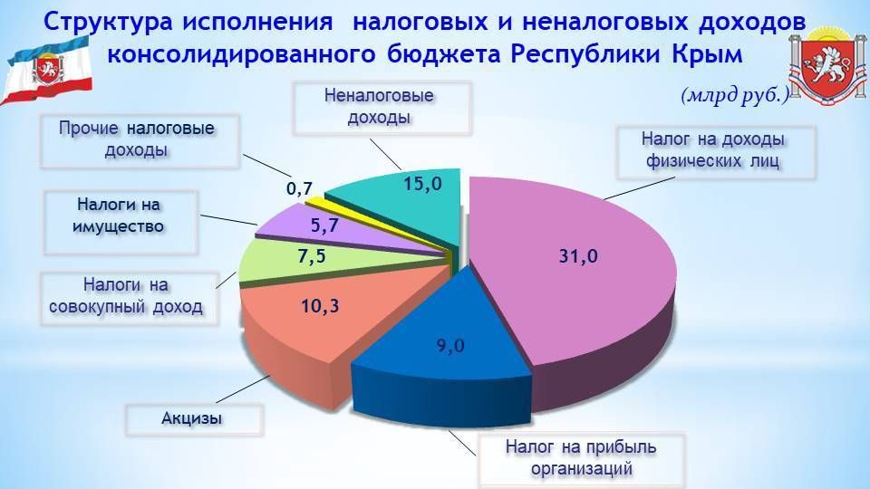 Доходы удмуртская республика