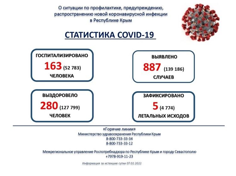 В Крыму и Севастополе 8 февраля 2022 выявлено 1 545 случаев заражения коронавирусом