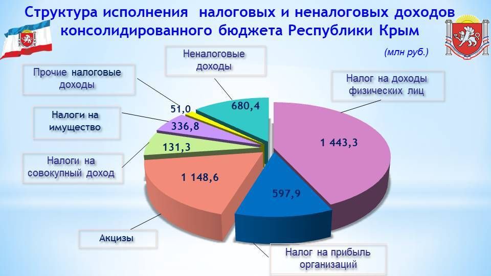 Консолидированный бюджет белгородской области схема