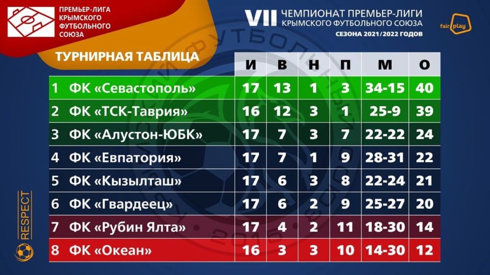 Лидеры крымского футбола добились ожидаемых побед