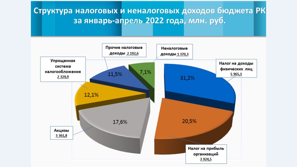 Условия гсп в крыму 2024. Бюджет Республики Крым презентация.