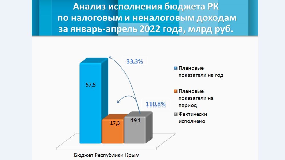 расходы бюджета на крым. бюджет крыма 2022. бюджет крыма 2022. бюджет крыма по годам. бюджет республики крым.