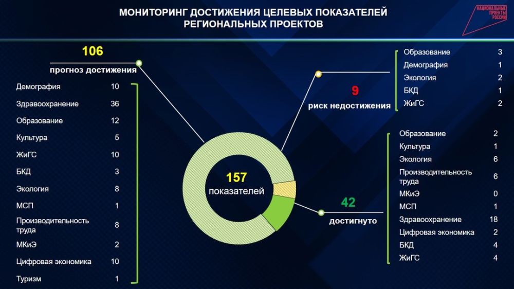 Код основного мероприятия национальных проектов