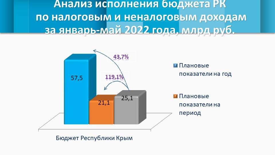 Республика крым доходы. Анализ исполнения бюджета. Анализ исполнения собственных доходов бюджета. Собственные доходы Тувы за полугодие выросли. Собственный доход 2010-2022.