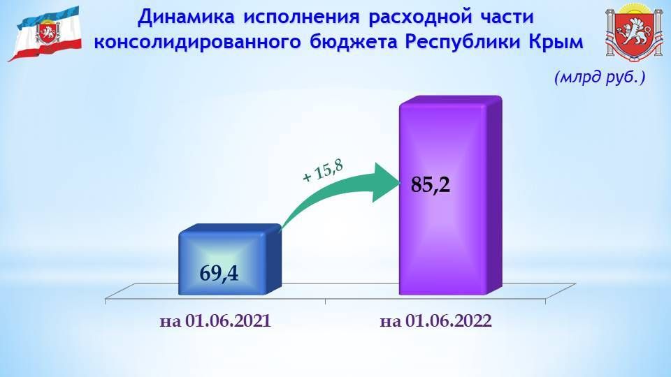 Расходы крымского бюджета на 15,8 млрд рублей превысили показатель 2021 года – Ирина Кивико