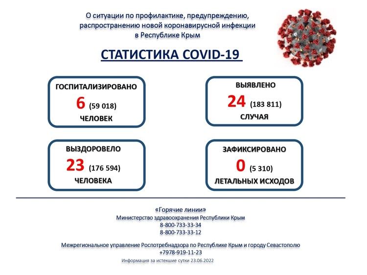 В Крыму и Севастополе 24 июня выявили 40 новых случаев COVID-19