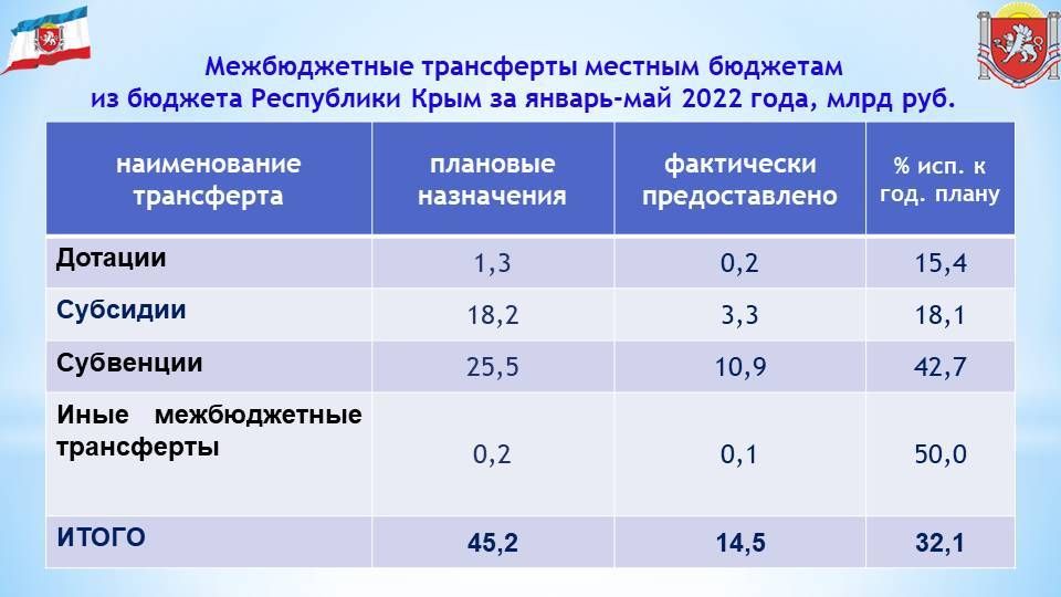 Расходы крымского бюджета на 15,8 млрд рублей превысили показатель 2021 года – Ирина Кивико