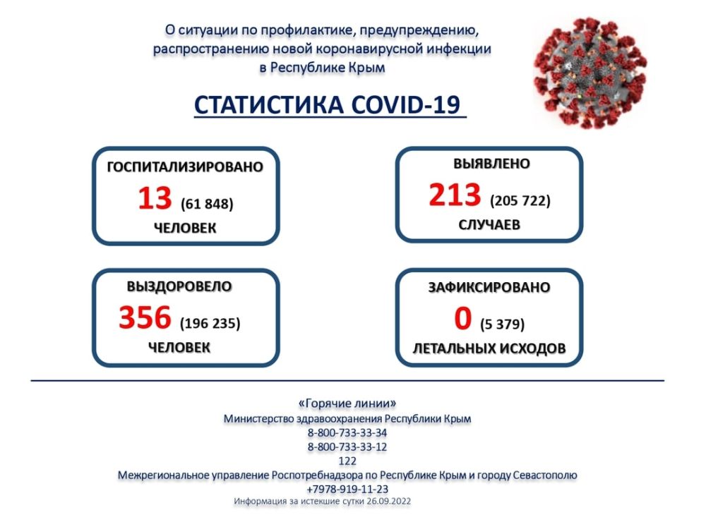 За сутки в Крыму выявили 213 заболевших коронавирусом