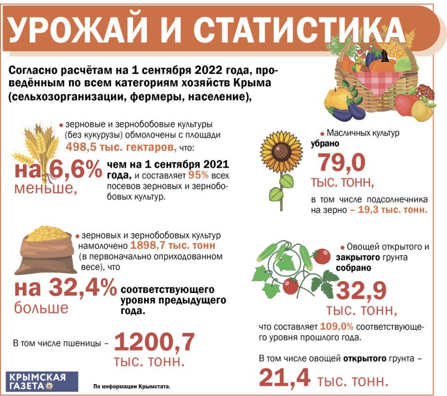 Сколько сельскохозяйственных культур собрали в Крыму - инфографика