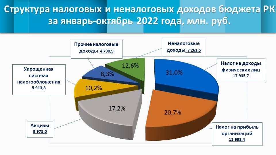 Неналоговый бюджет. Структура неналоговых доходов бюджета в 2021. Структура налоговых и неналоговых доходов 2021 диаграмма. Налоговые доходы график. Налоговые и неналоговые доходы федерального бюджета 2021.