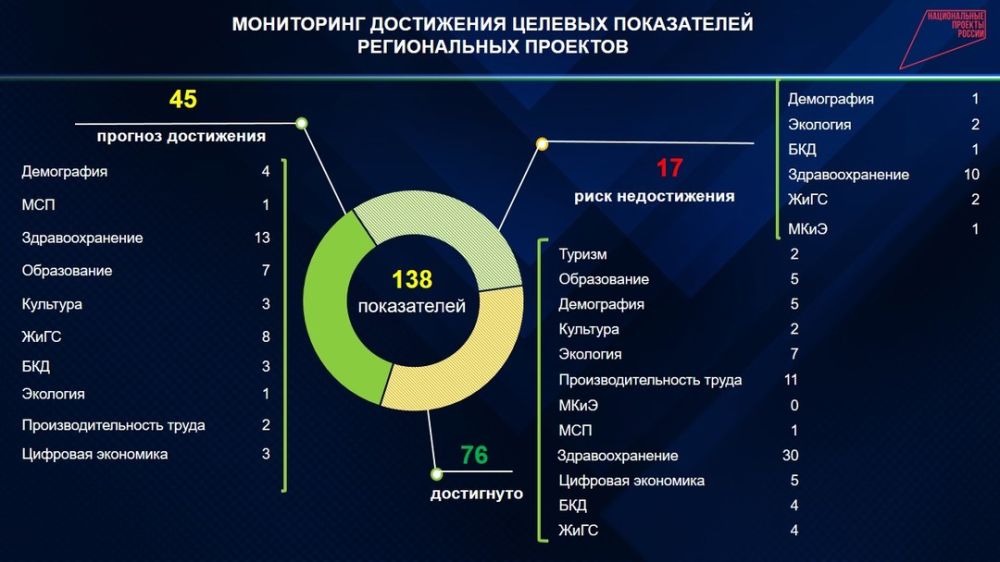 Результаты реализации национальных проектов