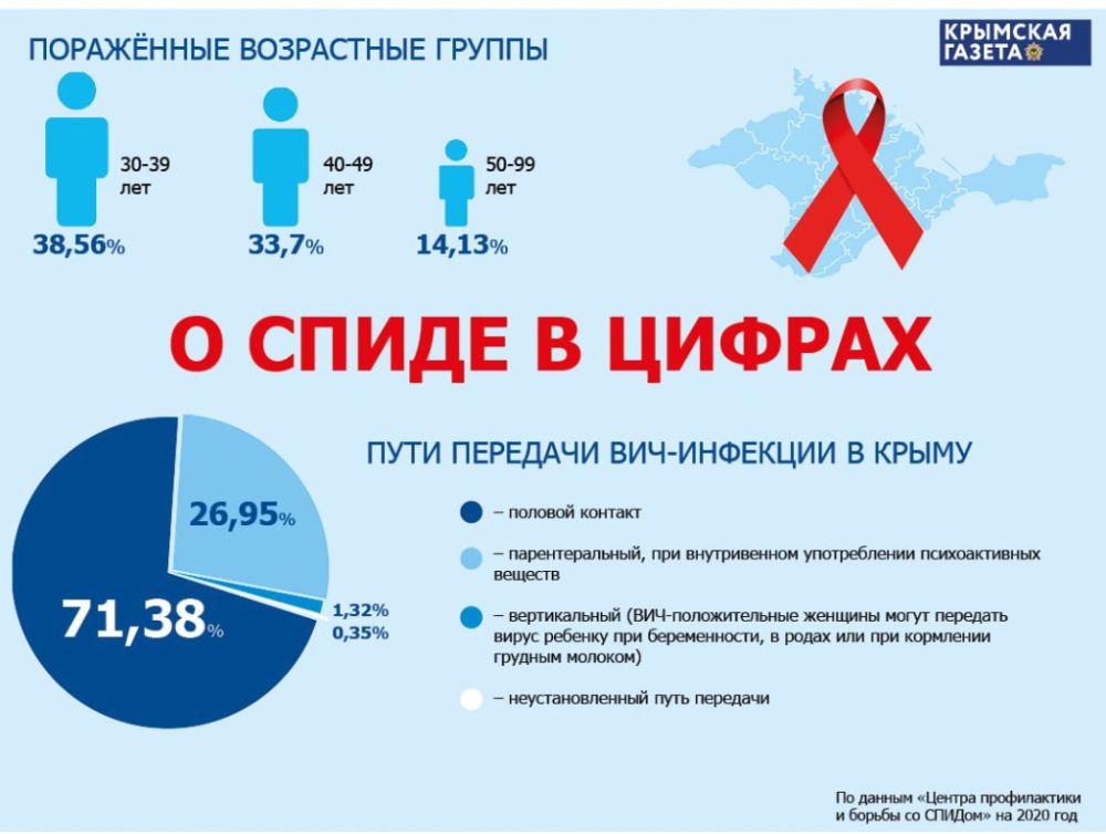С какими результатами Крым отмечает День борьбы со СПИДом
